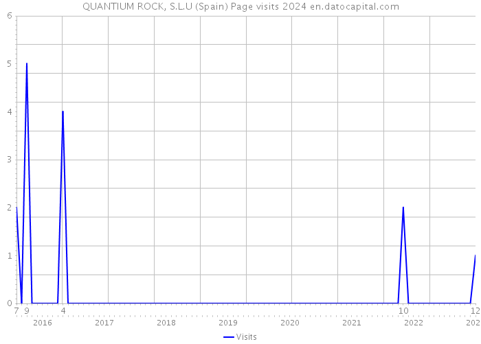 QUANTIUM ROCK, S.L.U (Spain) Page visits 2024 