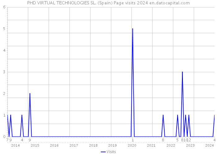 PHD VIRTUAL TECHNOLOGIES SL. (Spain) Page visits 2024 