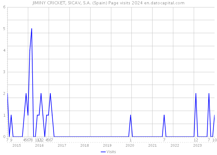 JIMINY CRICKET, SICAV, S.A. (Spain) Page visits 2024 
