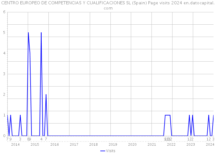 CENTRO EUROPEO DE COMPETENCIAS Y CUALIFICACIONES SL (Spain) Page visits 2024 