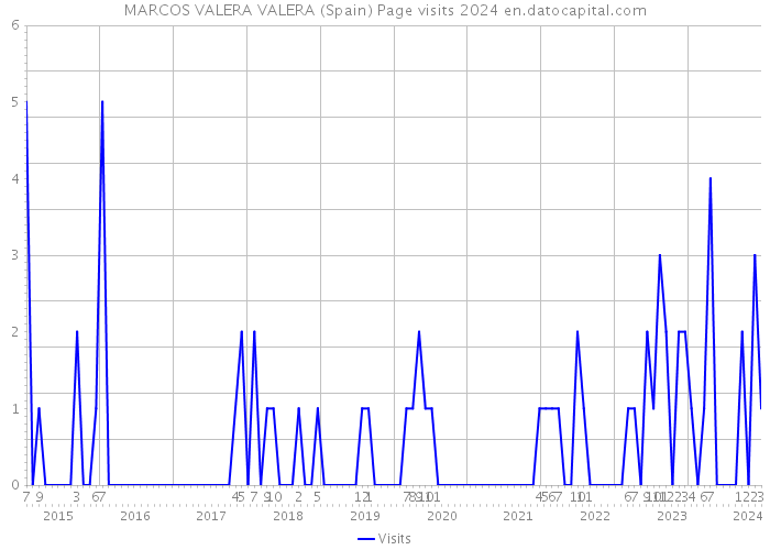MARCOS VALERA VALERA (Spain) Page visits 2024 