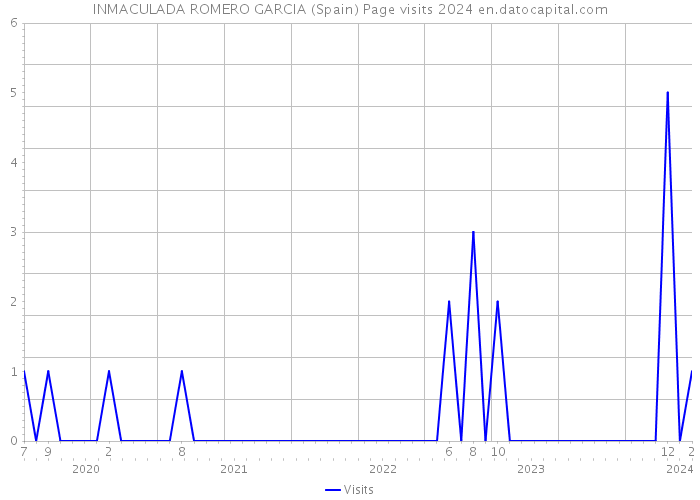 INMACULADA ROMERO GARCIA (Spain) Page visits 2024 