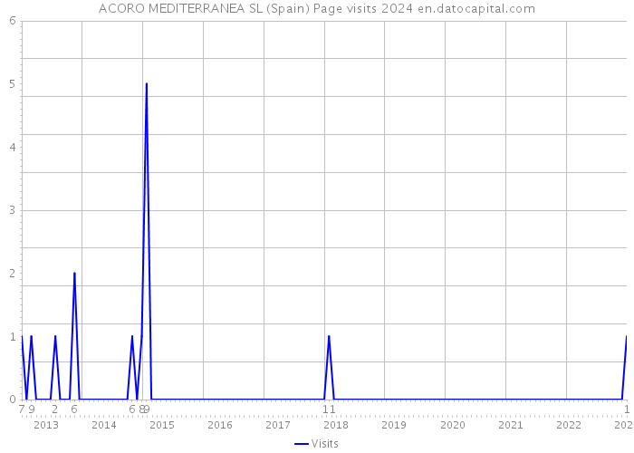 ACORO MEDITERRANEA SL (Spain) Page visits 2024 
