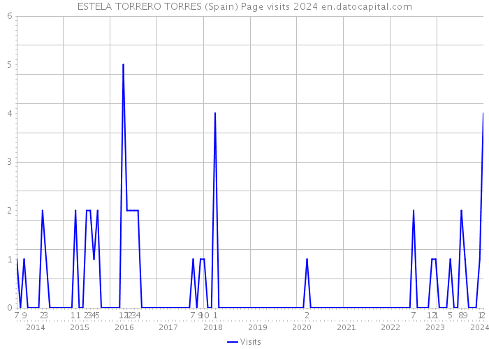 ESTELA TORRERO TORRES (Spain) Page visits 2024 