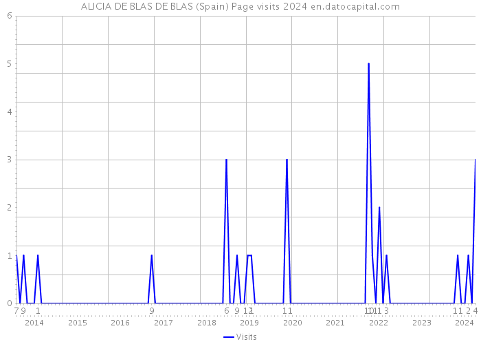 ALICIA DE BLAS DE BLAS (Spain) Page visits 2024 