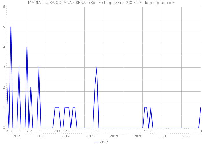 MARIA-LUISA SOLANAS SERAL (Spain) Page visits 2024 