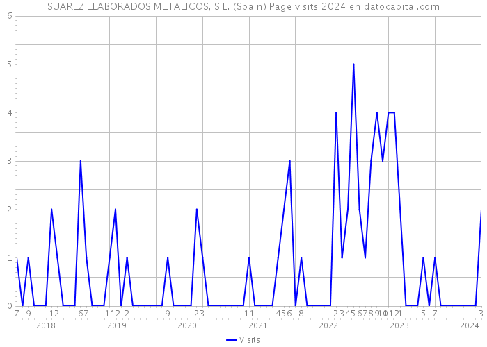 SUAREZ ELABORADOS METALICOS, S.L. (Spain) Page visits 2024 