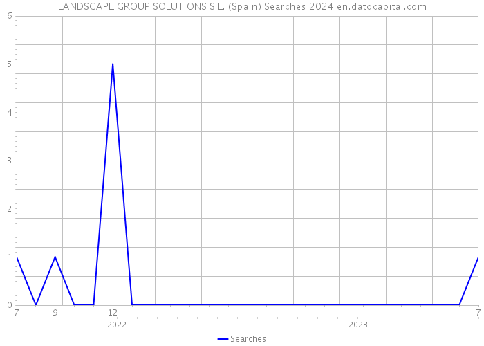 LANDSCAPE GROUP SOLUTIONS S.L. (Spain) Searches 2024 