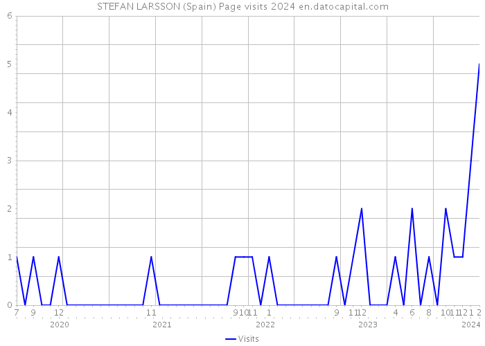 STEFAN LARSSON (Spain) Page visits 2024 