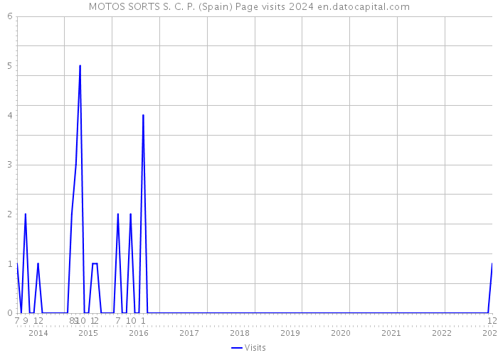 MOTOS SORTS S. C. P. (Spain) Page visits 2024 