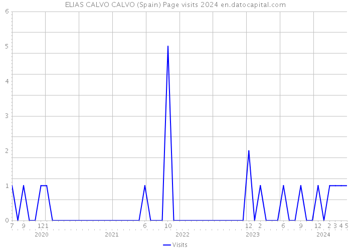 ELIAS CALVO CALVO (Spain) Page visits 2024 