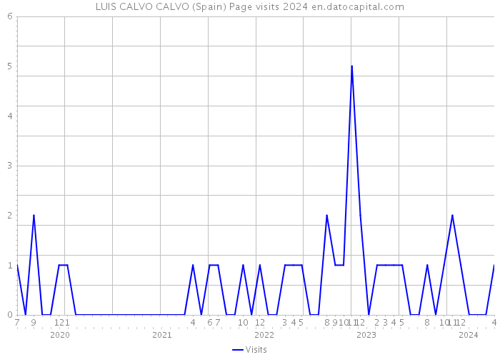 LUIS CALVO CALVO (Spain) Page visits 2024 