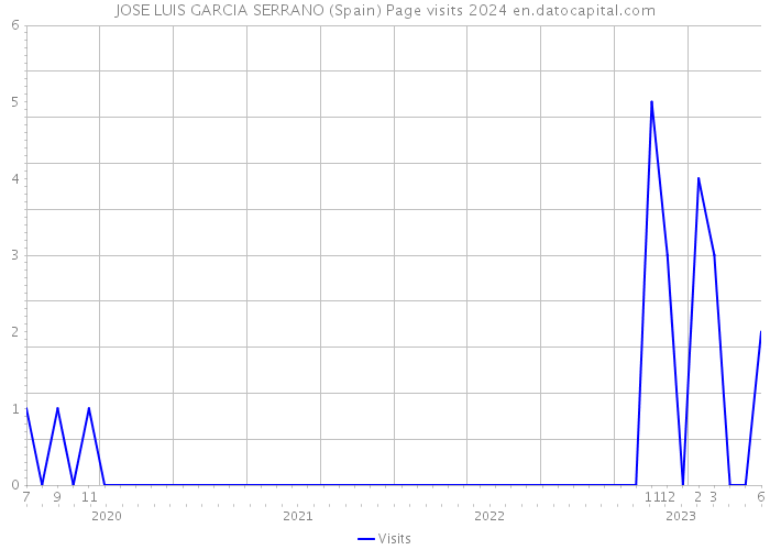 JOSE LUIS GARCIA SERRANO (Spain) Page visits 2024 