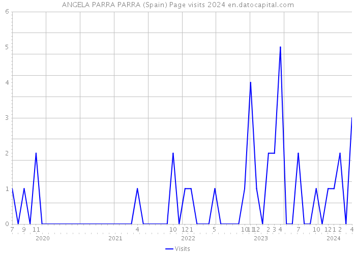 ANGELA PARRA PARRA (Spain) Page visits 2024 