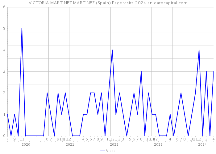 VICTORIA MARTINEZ MARTINEZ (Spain) Page visits 2024 