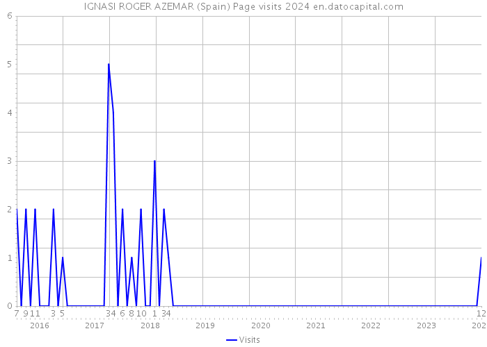 IGNASI ROGER AZEMAR (Spain) Page visits 2024 