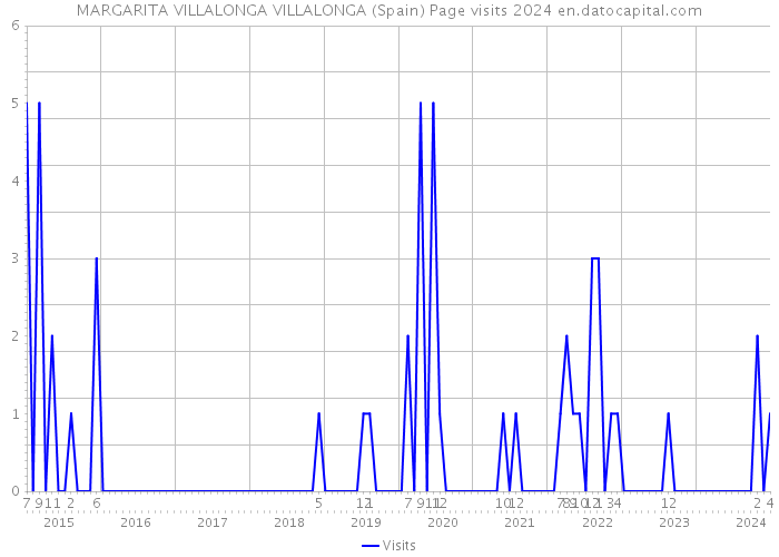 MARGARITA VILLALONGA VILLALONGA (Spain) Page visits 2024 
