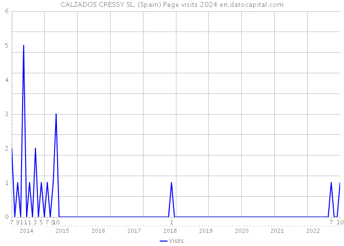 CALZADOS CRESSY SL. (Spain) Page visits 2024 