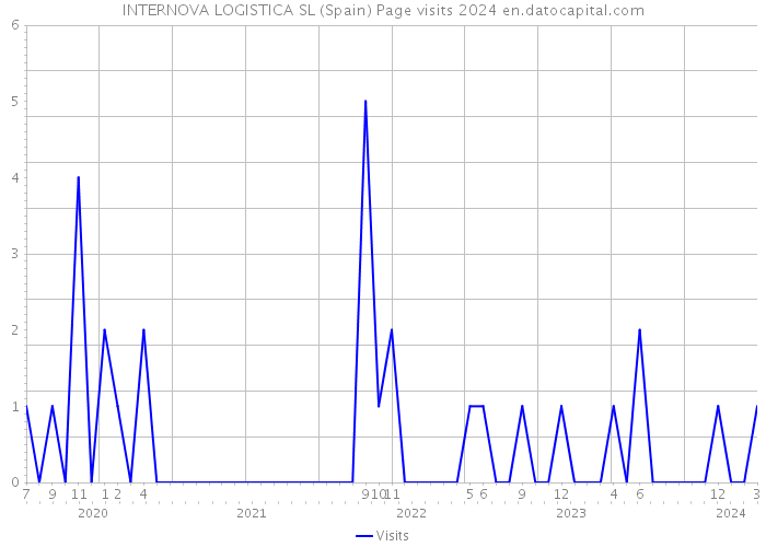 INTERNOVA LOGISTICA SL (Spain) Page visits 2024 