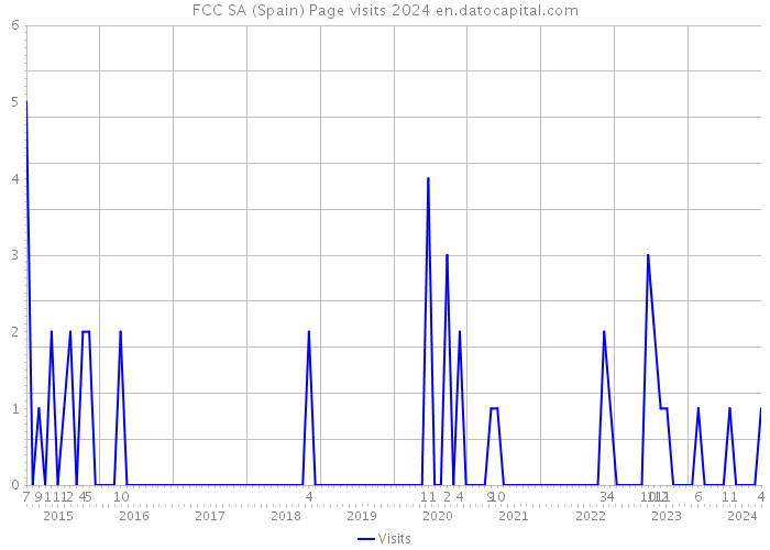 FCC SA (Spain) Page visits 2024 