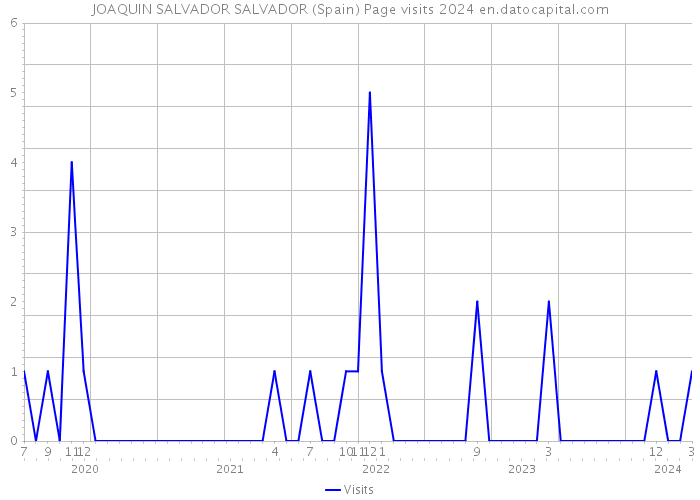 JOAQUIN SALVADOR SALVADOR (Spain) Page visits 2024 