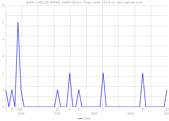 JUAN CARLOS ARNAL JUAN (Spain) Page visits 2024 