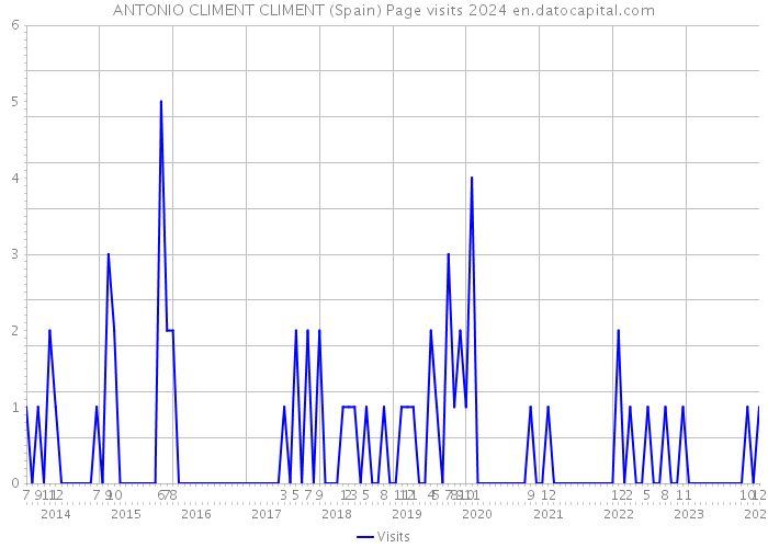 ANTONIO CLIMENT CLIMENT (Spain) Page visits 2024 
