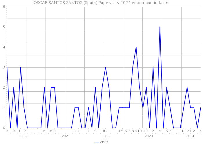 OSCAR SANTOS SANTOS (Spain) Page visits 2024 