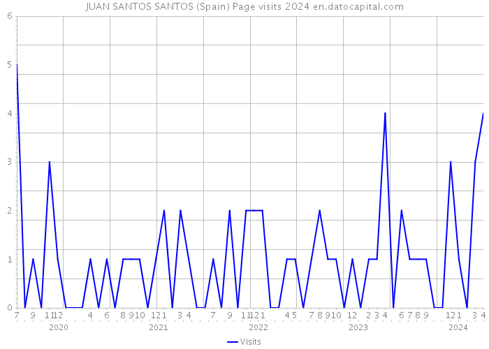 JUAN SANTOS SANTOS (Spain) Page visits 2024 