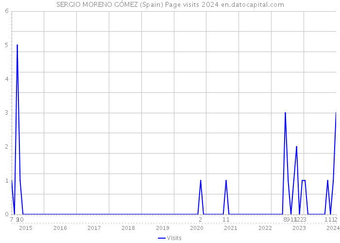 SERGIO MORENO GÓMEZ (Spain) Page visits 2024 