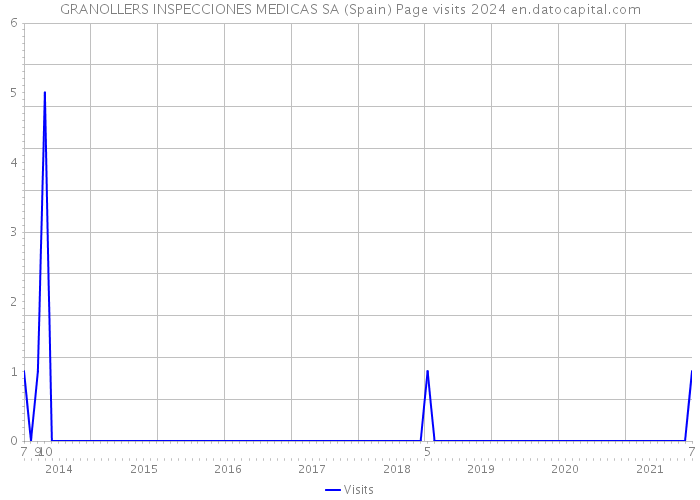 GRANOLLERS INSPECCIONES MEDICAS SA (Spain) Page visits 2024 