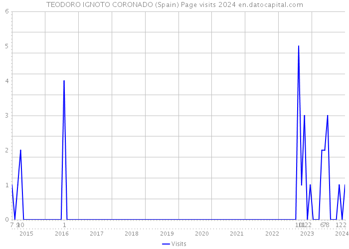 TEODORO IGNOTO CORONADO (Spain) Page visits 2024 