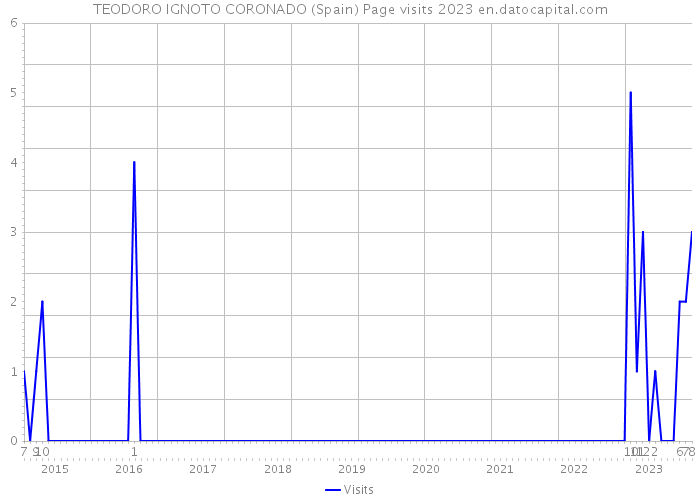 TEODORO IGNOTO CORONADO (Spain) Page visits 2023 