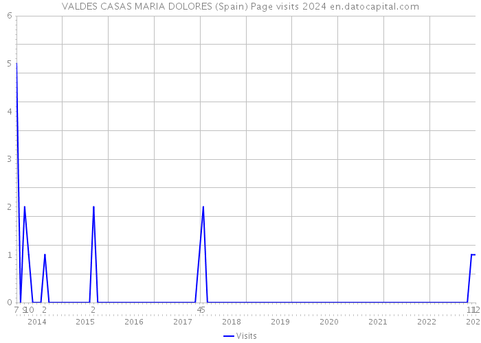 VALDES CASAS MARIA DOLORES (Spain) Page visits 2024 