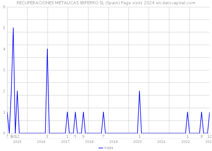 RECUPERACIONES METALICAS IBIFERRO SL (Spain) Page visits 2024 