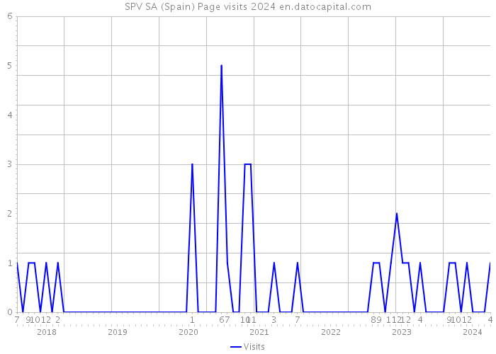 SPV SA (Spain) Page visits 2024 