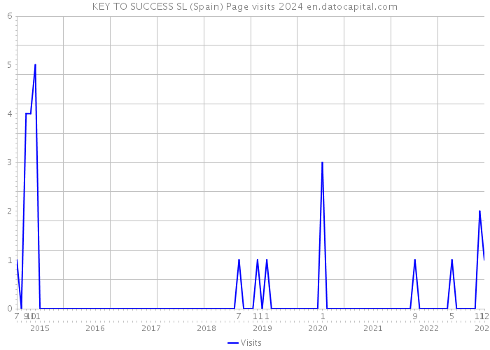 KEY TO SUCCESS SL (Spain) Page visits 2024 