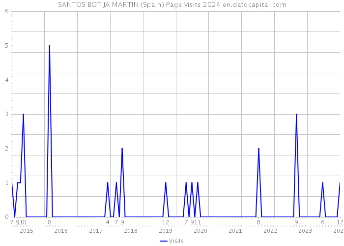 SANTOS BOTIJA MARTIN (Spain) Page visits 2024 