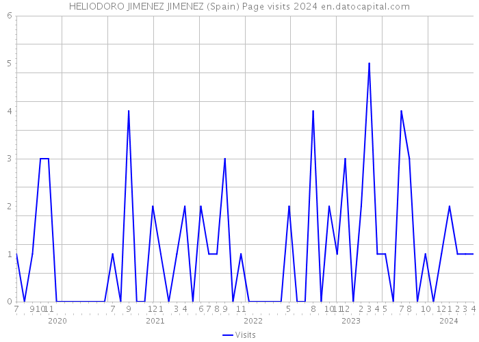 HELIODORO JIMENEZ JIMENEZ (Spain) Page visits 2024 