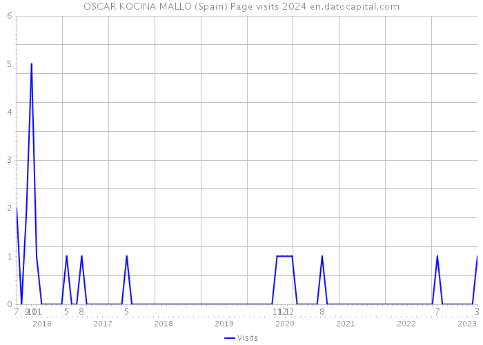 OSCAR KOCINA MALLO (Spain) Page visits 2024 
