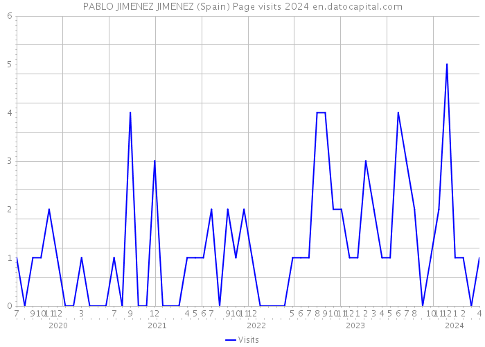 PABLO JIMENEZ JIMENEZ (Spain) Page visits 2024 