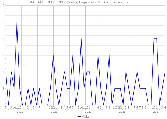 MARIAFE LOPEZ LOPEZ (Spain) Page visits 2024 
