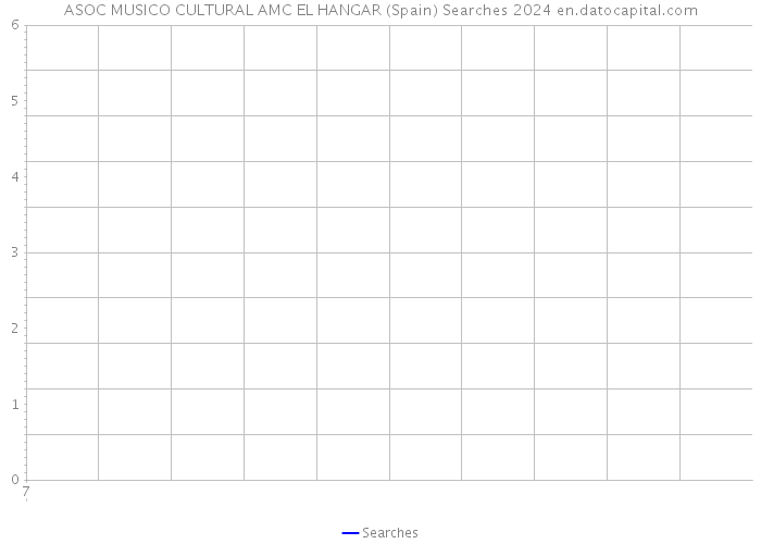 ASOC MUSICO CULTURAL AMC EL HANGAR (Spain) Searches 2024 