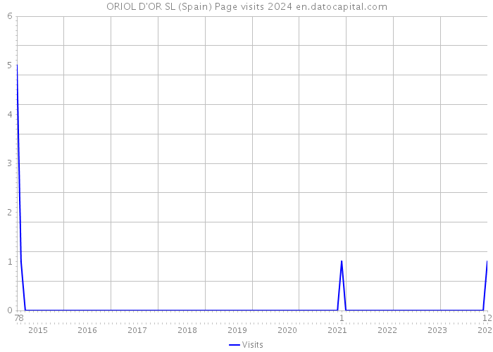 ORIOL D'OR SL (Spain) Page visits 2024 