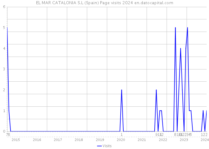 EL MAR CATALONIA S.L (Spain) Page visits 2024 