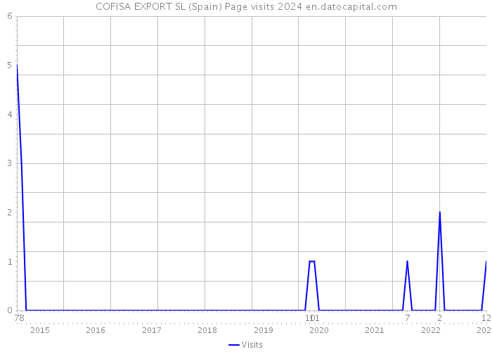 COFISA EXPORT SL (Spain) Page visits 2024 
