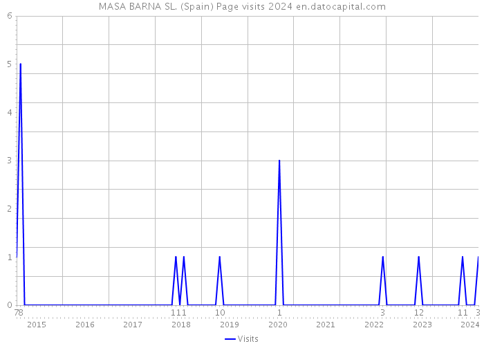MASA BARNA SL. (Spain) Page visits 2024 