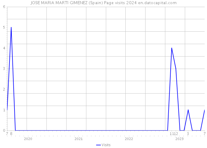 JOSE MARIA MARTI GIMENEZ (Spain) Page visits 2024 
