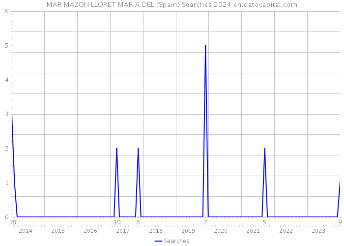 MAR MAZON LLORET MARIA DEL (Spain) Searches 2024 