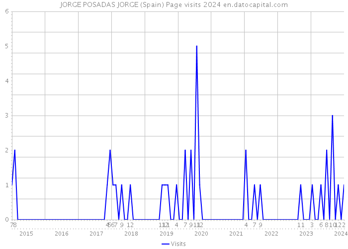 JORGE POSADAS JORGE (Spain) Page visits 2024 